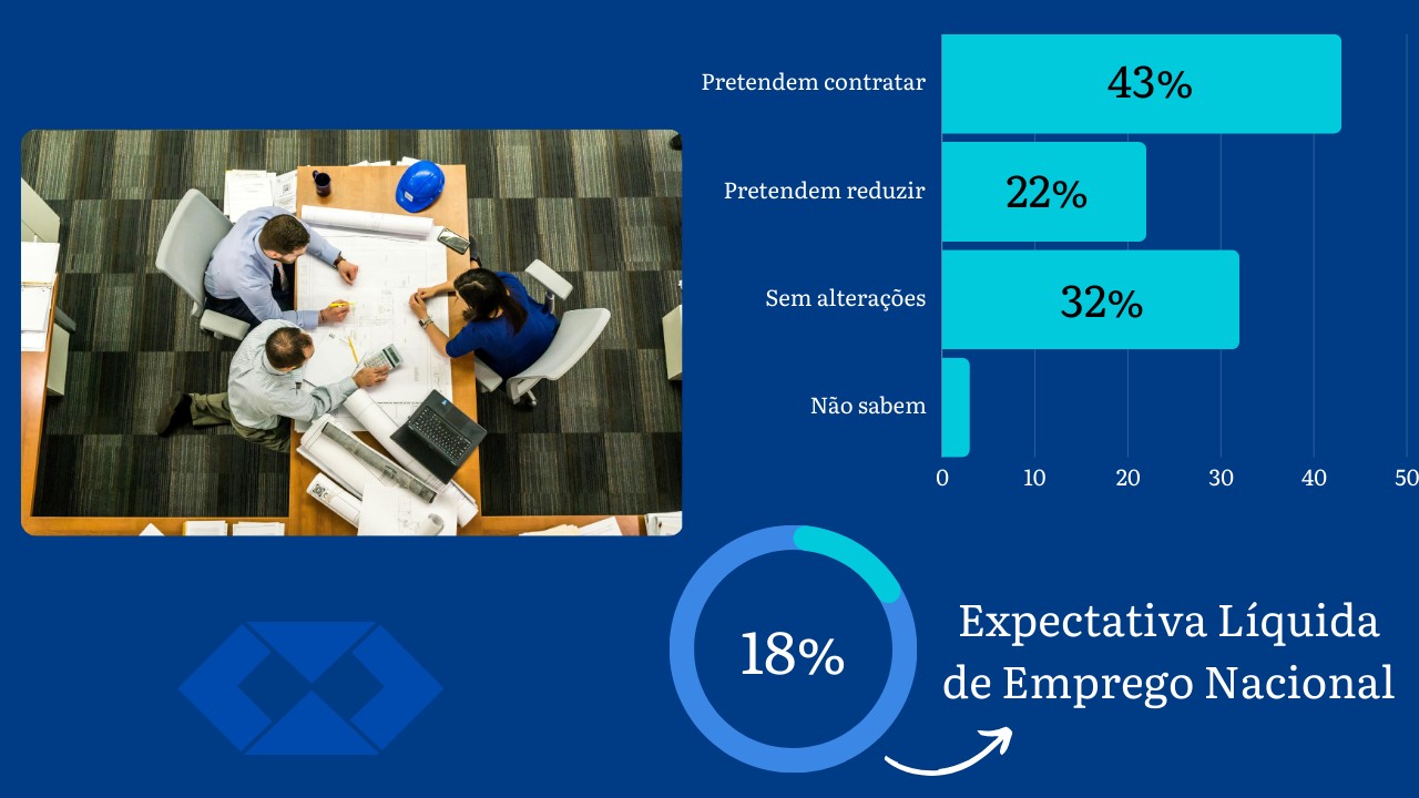 Leia mais sobre o artigo Pesquisa aponta que cerca de 43% das empresas pretendem aumentar quadro de funcionários
